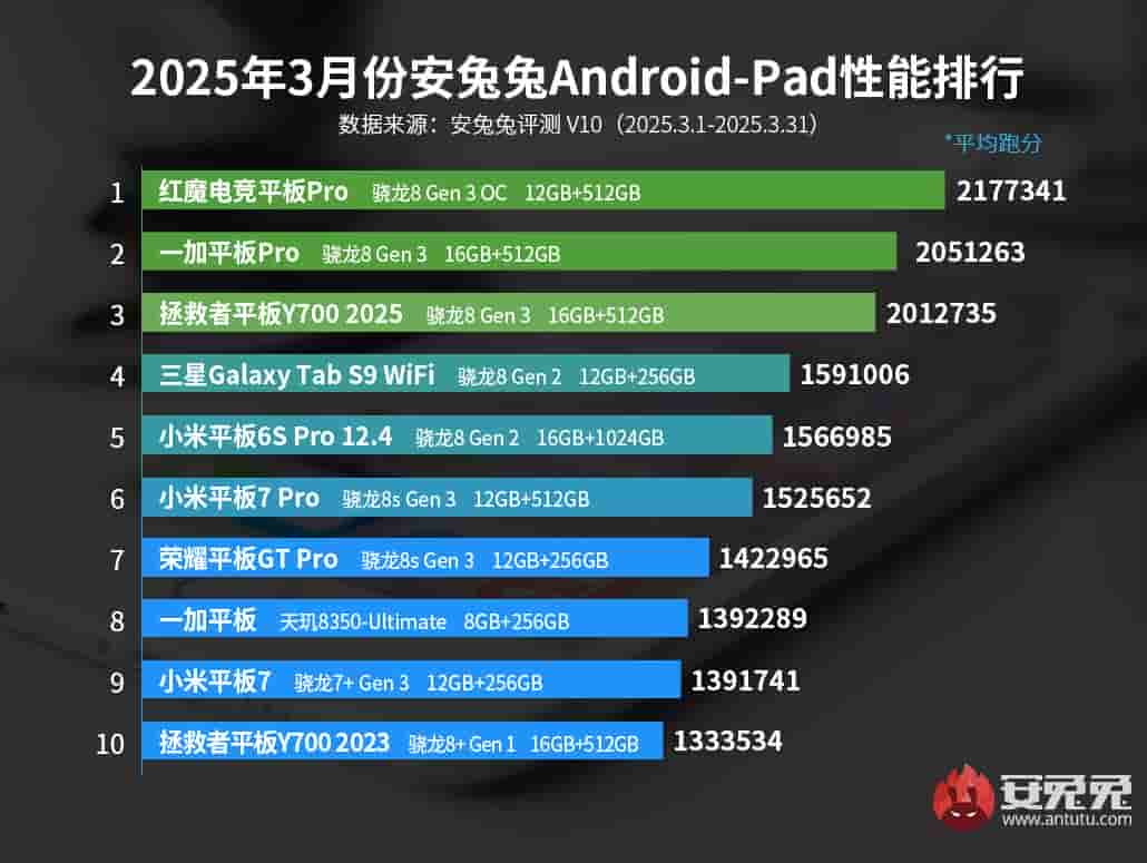 AnTuTu March 2025 Android 'Tablet' Devices Performance Rankings - Image