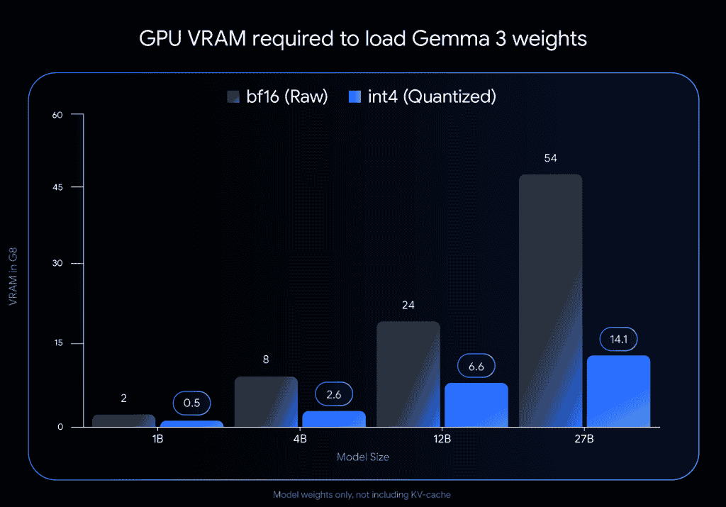 GPU VRAM Required to Load Gemma 3 Weights - Image