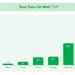 Improvement of Google’s TPU Power Efficiency