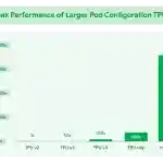 Peak Performance of Larger Pod Configuration TPUs - Image