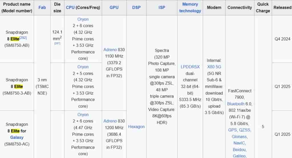 Qualcomm Snapdragon 8 Elite - Chipset Data