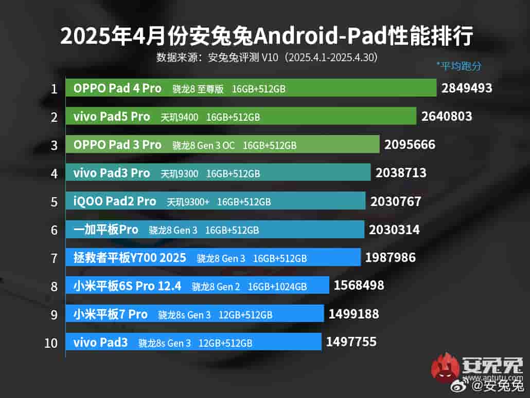 AnTuTu April 2025 - Android Tablets - Performance Ranking