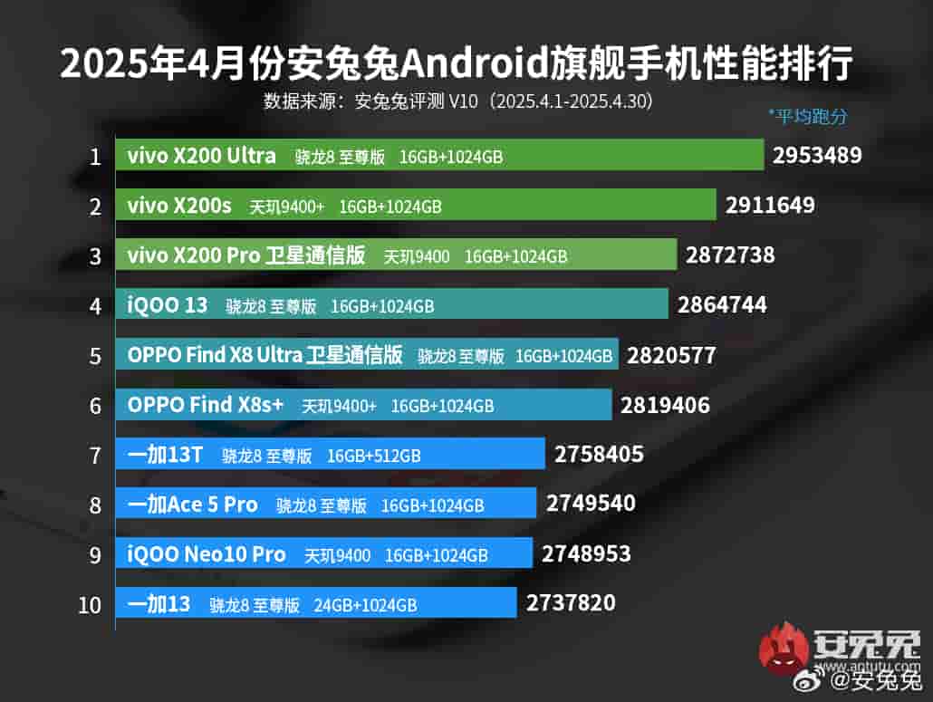 AnTuTu April 2025 - Flagship Android Smartphones - Performance Ranking