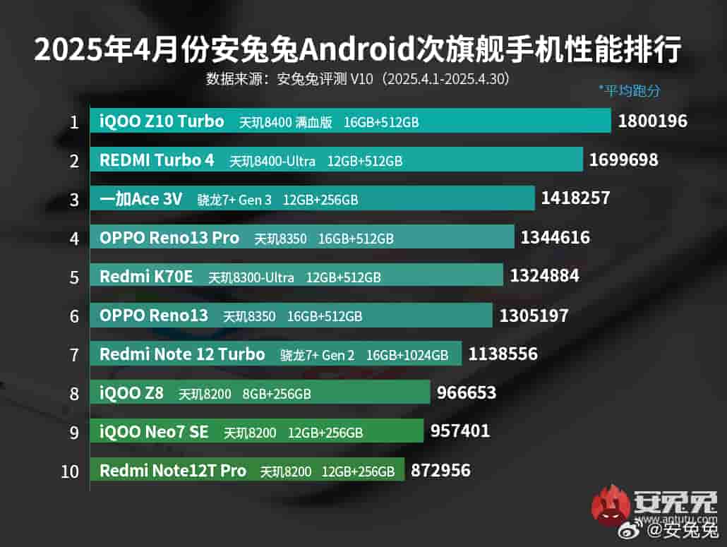 AnTuTu April 2025 - Sub-Flagship Android Smartphones - Performance Ranking