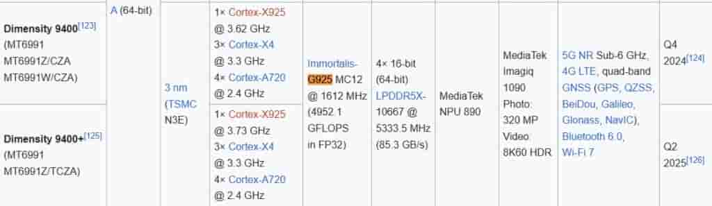 Chip Details