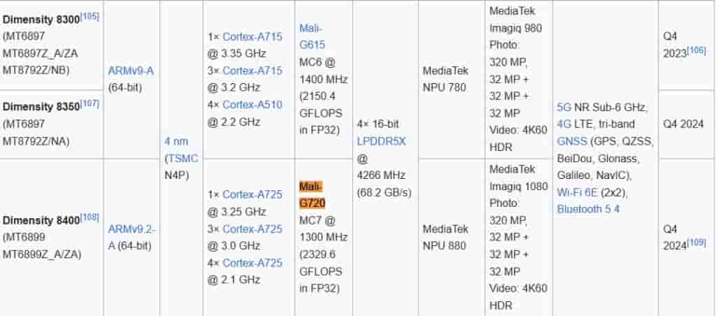 Chip Details
