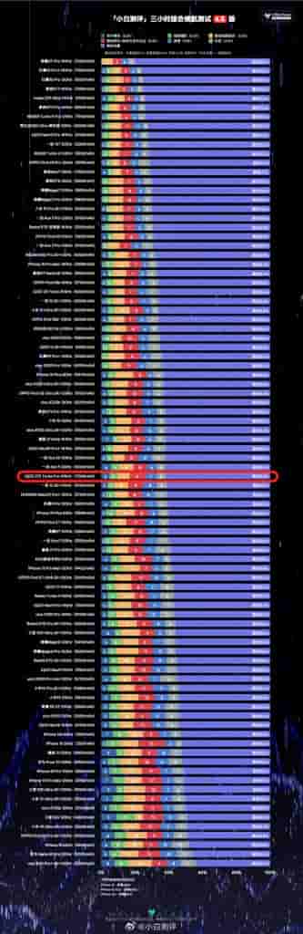 iQOO Z10 Turbo Pro - Xiaobai Battery Test Results (1)
