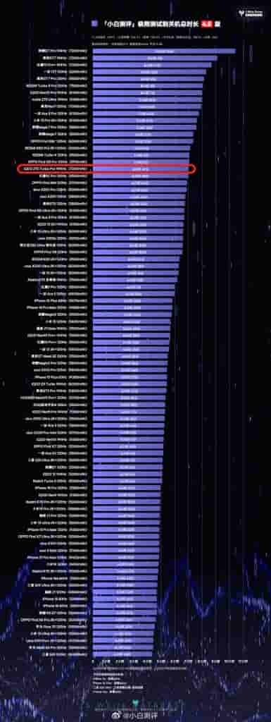 iQOO Z10 Turbo Pro - Xiaobai Battery Test Results (3)