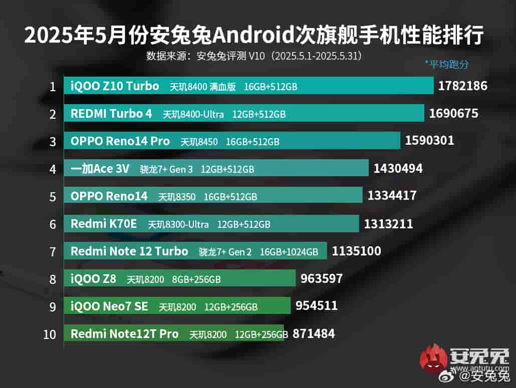 May 2025 AnTuTu Performance List - Android Sub-Flagships