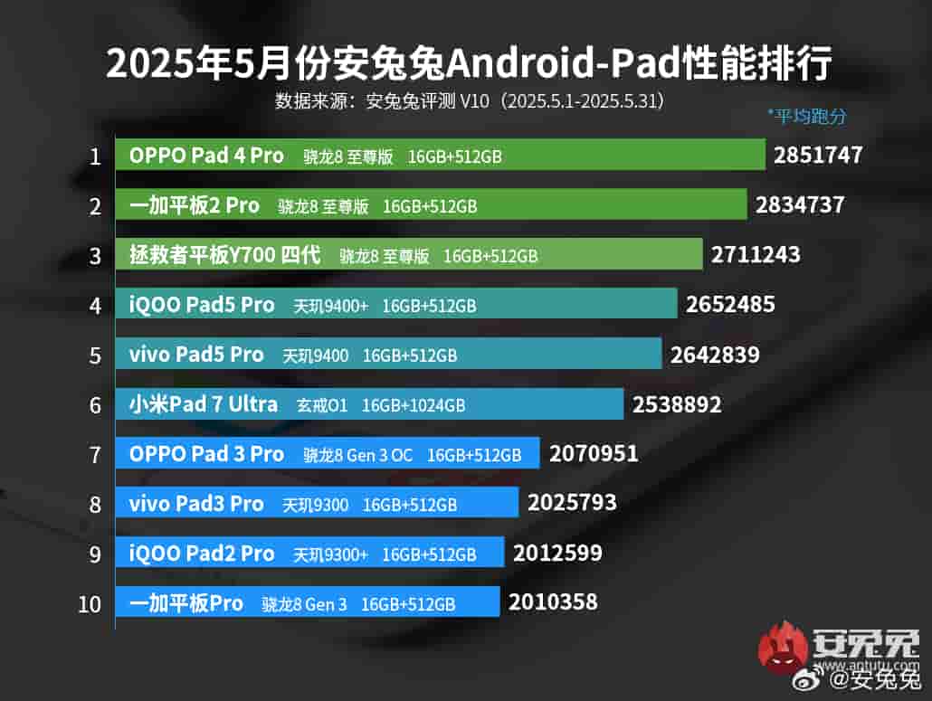 May 2025 AnTuTu Performance List - Android Tablets