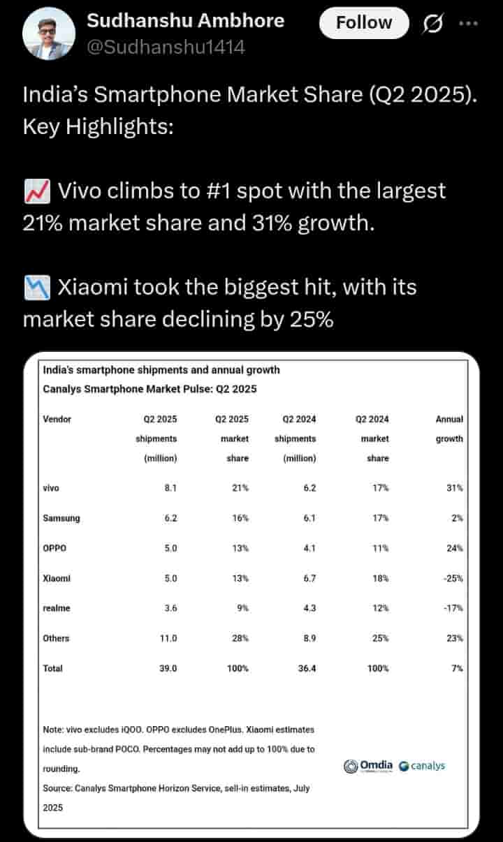 India Smartphone Market Share - X Post