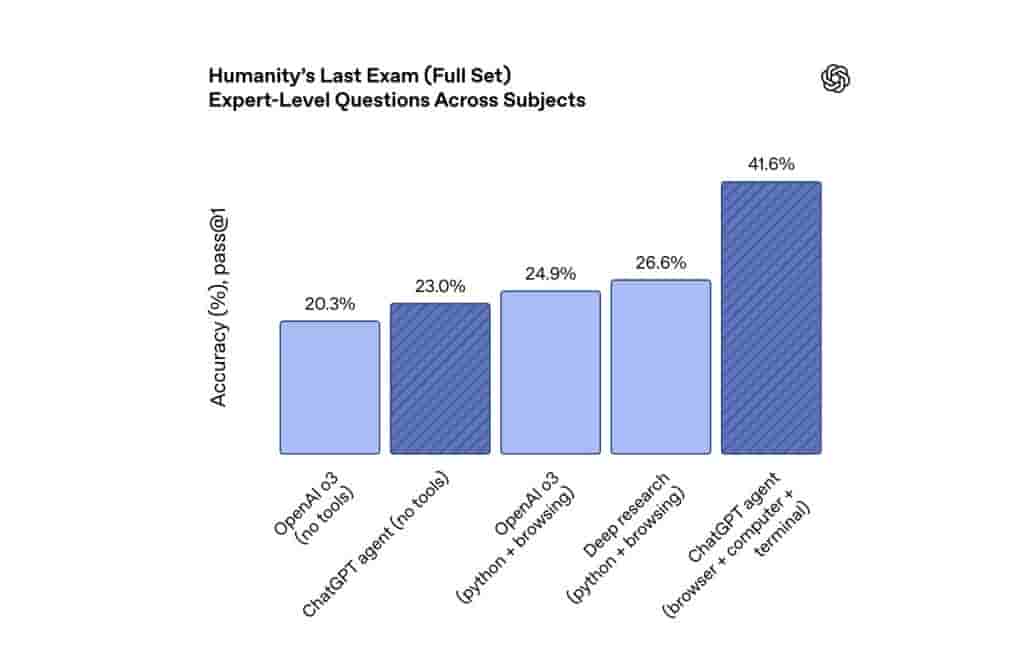 OpenAI ChatGPT Agent - Humanity's Last Exam