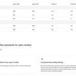 OpenAI New Open-Weight 'gpt-oss-120b' and 'gpt-oss-20b' Models - Benchmark and Security Standards