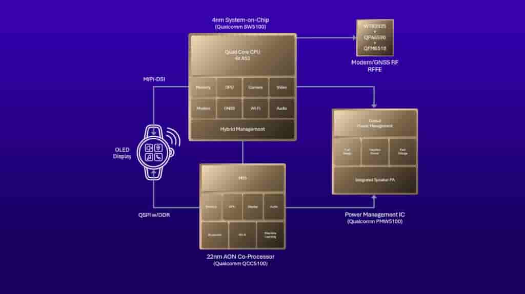 Qualcomm Snapdragon W5+ Gen 2 Wearbable Platform - Architecture