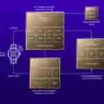 Qualcomm Snapdragon W5+ Gen 2 Wearbable Platform - Architecture