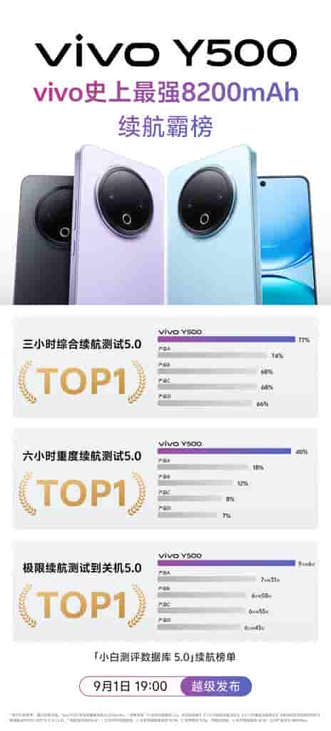 Vivo Y500 - Tops Authoritative Media Battery Life Tests (Poster)