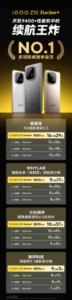 iQOO Z10 Turbo+ Smartphone - Battery Life Test Results