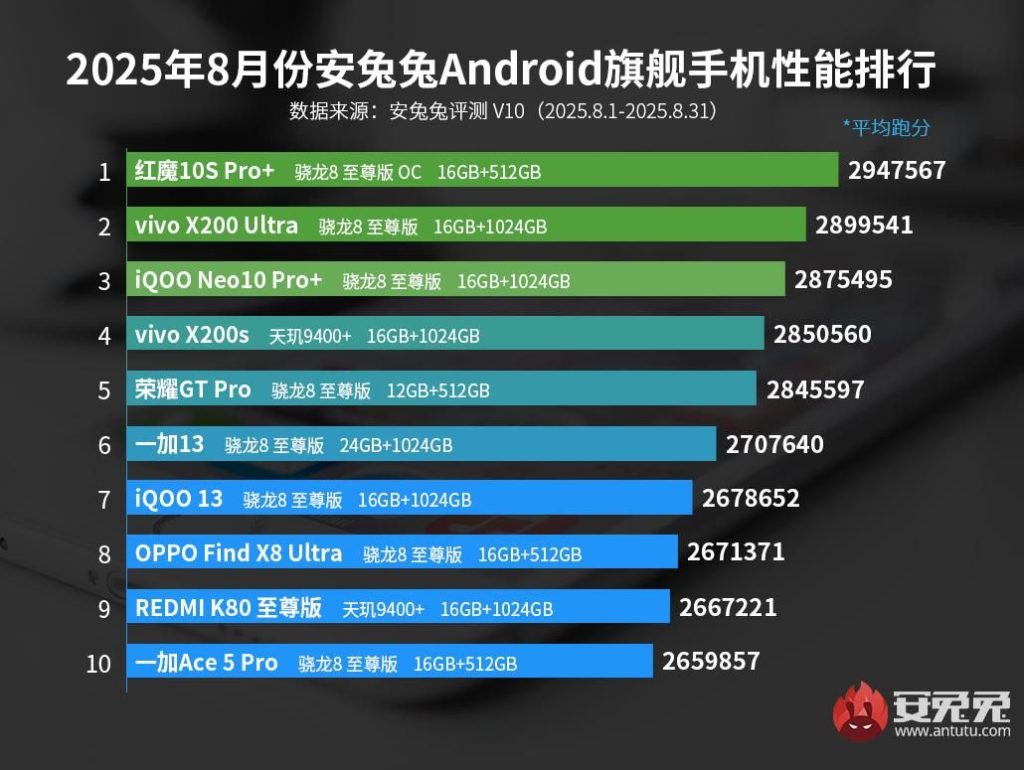Android Flagships - August 2025 AnTuTu Benchmark Scores