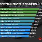 Android Flagships - August 2025 AnTuTu Benchmark Scores