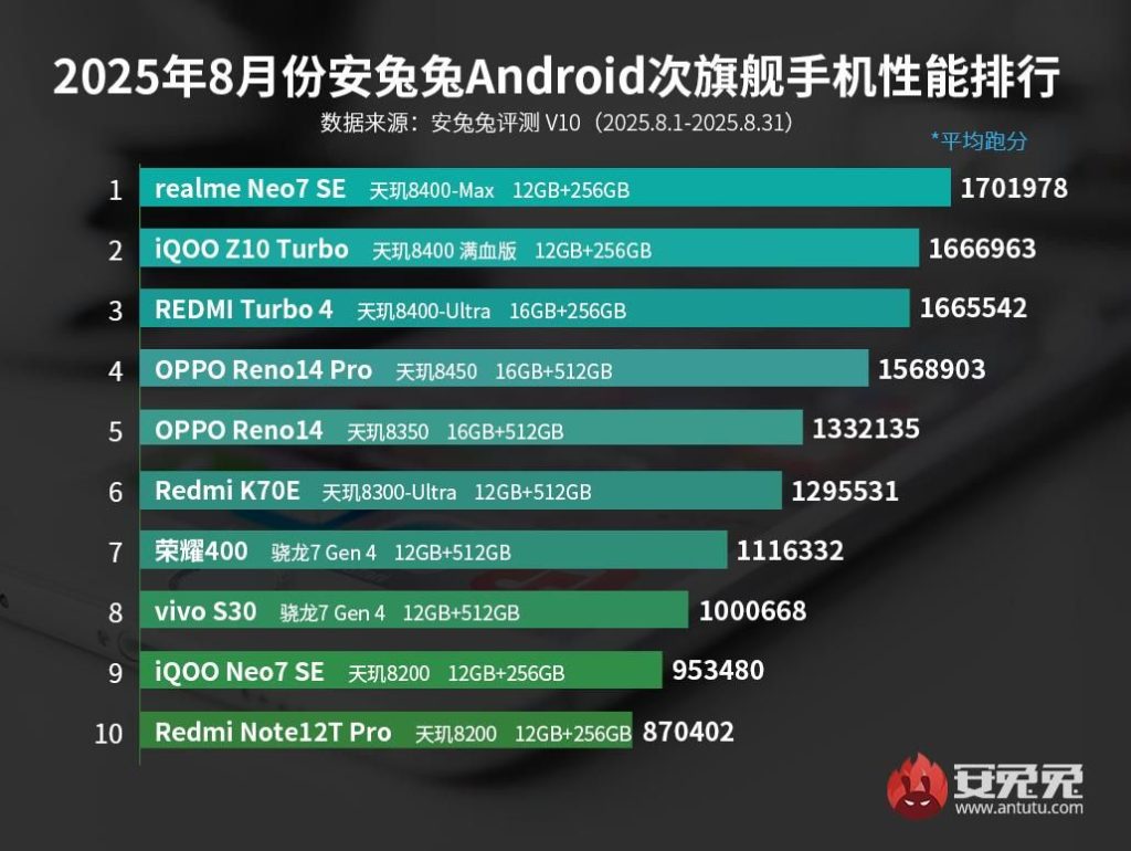 Android Sub-Flagships - August 2025 AnTuTu Benchmark Scores