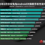 Android Sub-Flagships - August 2025 AnTuTu Benchmark Scores