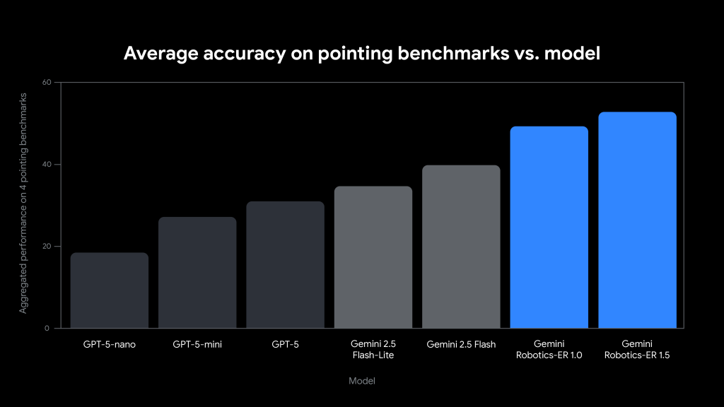 Average accuracy on pointing benchmarks vs model