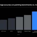 Average accuracy on pointing benchmarks vs model