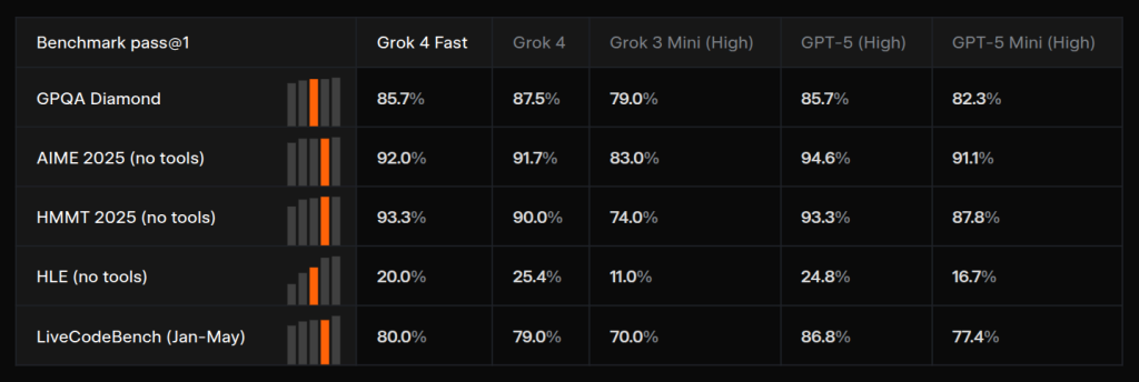 Grok 4 Fast - Benchmark (1)