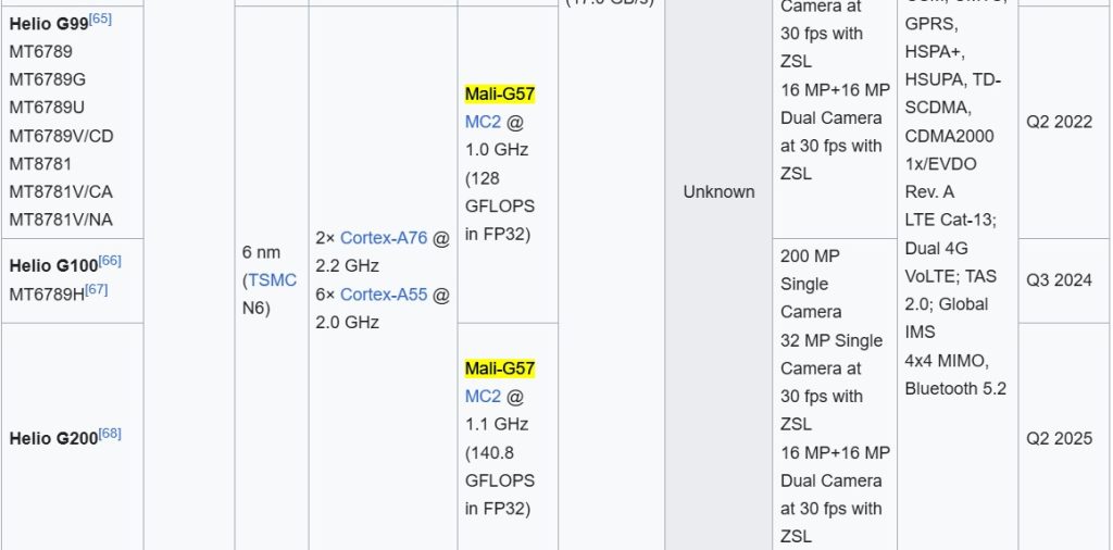 OPPO A6 Pro 4G - Chip Details