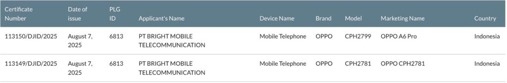 OPPO A6 Pro 4G (CPH2799) and OPPO A6 Pro 5G (CPH2781) - SDPPI Certification