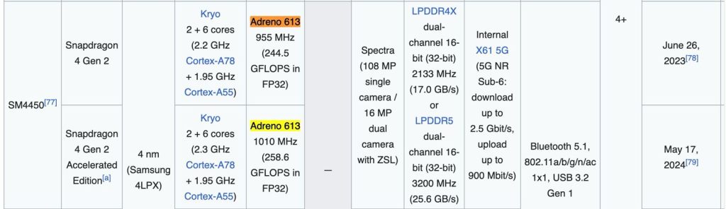 Vivo Y31 5G (V2521) - Chip Details