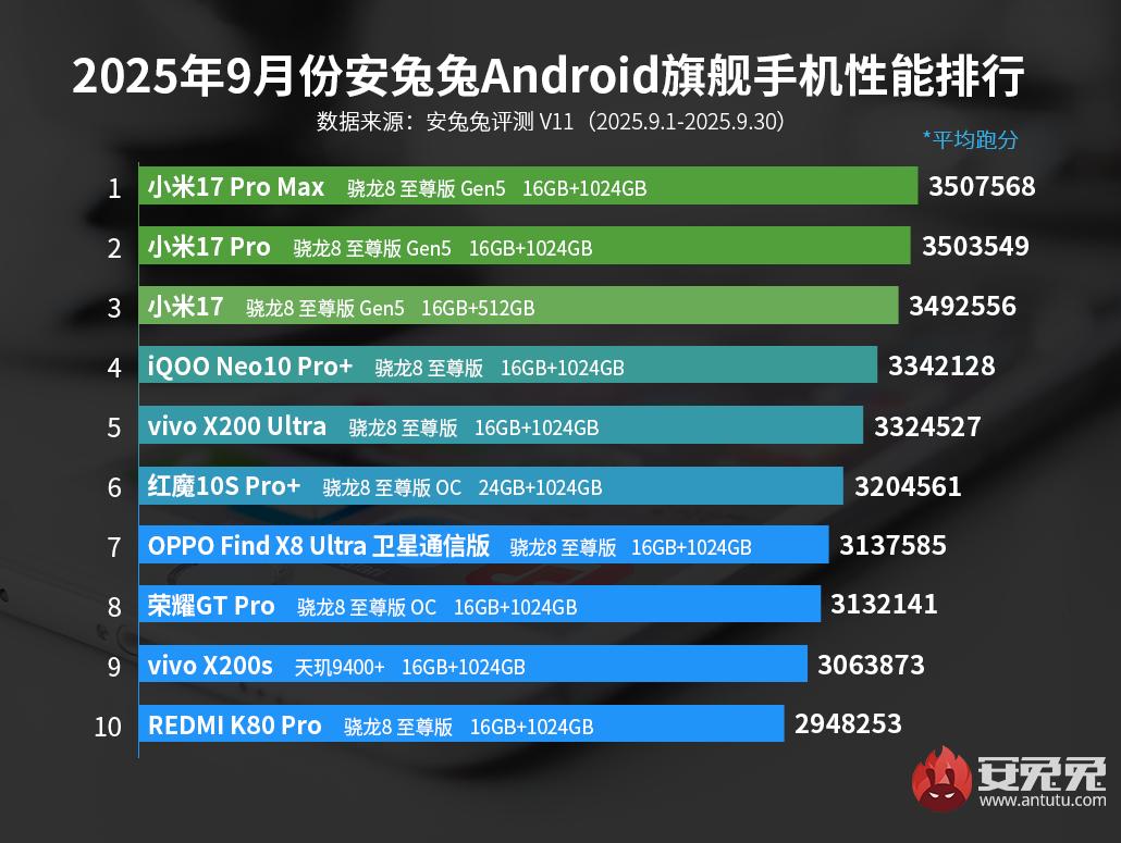 AnTuTu September 2025 Android Flagship Smartphone Ranks