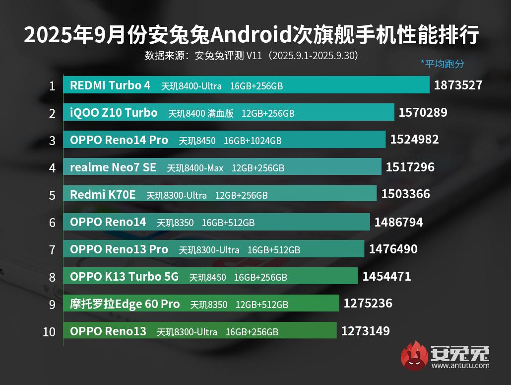 AnTuTu September 2025 Android Sub-Flagship Smartphone Ranks