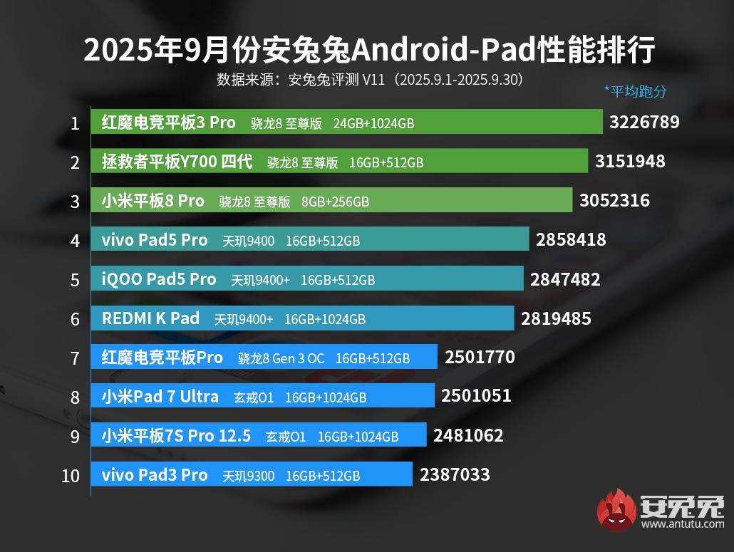 AnTuTu September 2025 Android Tablet Ranks