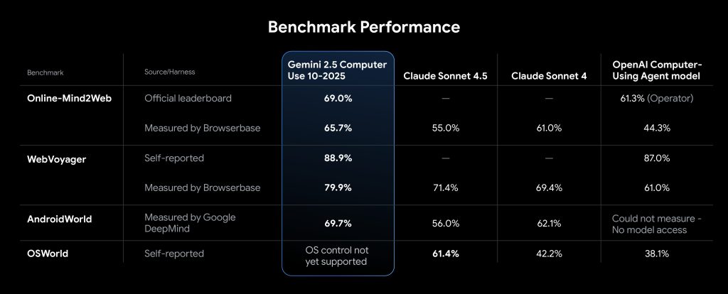 Gemini 2.5 Computer Use Model - Benchmark Performance