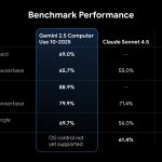 Gemini 2.5 Computer Use Model - Benchmark Performance