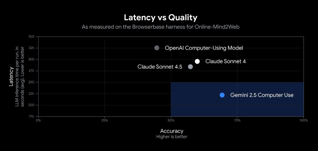 Gemini 2.5 Computer Use Model - Latency vs Quality