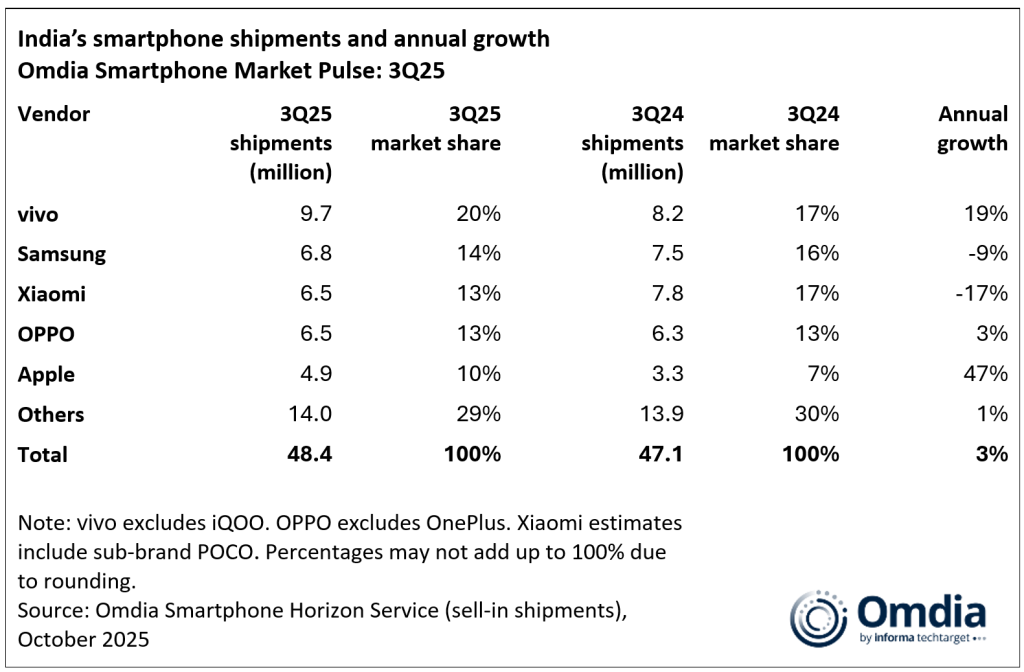 India Smartphone Shipments and Annual Growth