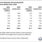 India Smartphone Shipments and Annual Growth