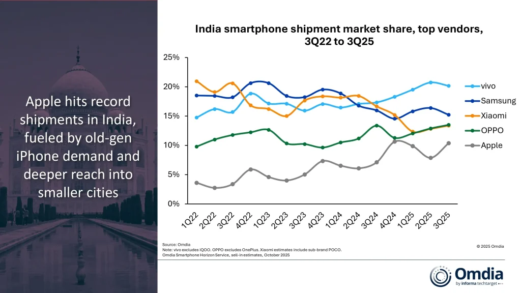 India Smartphone Shipments and Annual Growth (Top Vendors Over 3Q22 to 3Q25)