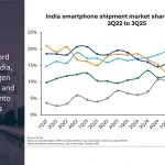 India Smartphone Shipments and Annual Growth (Top Vendors Over 3Q22 to 3Q25)
