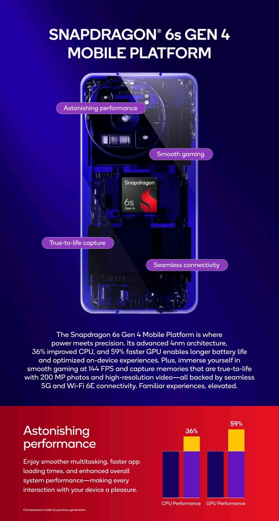 Qualcomm Snapdragon 6s Gen 4 Chip - Key Specs (1)
