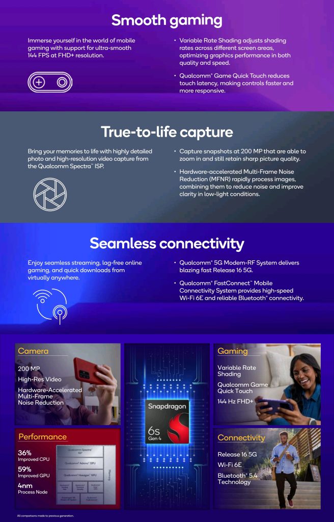 Qualcomm Snapdragon 6s Gen 4 Chip - Key Specs (2)
