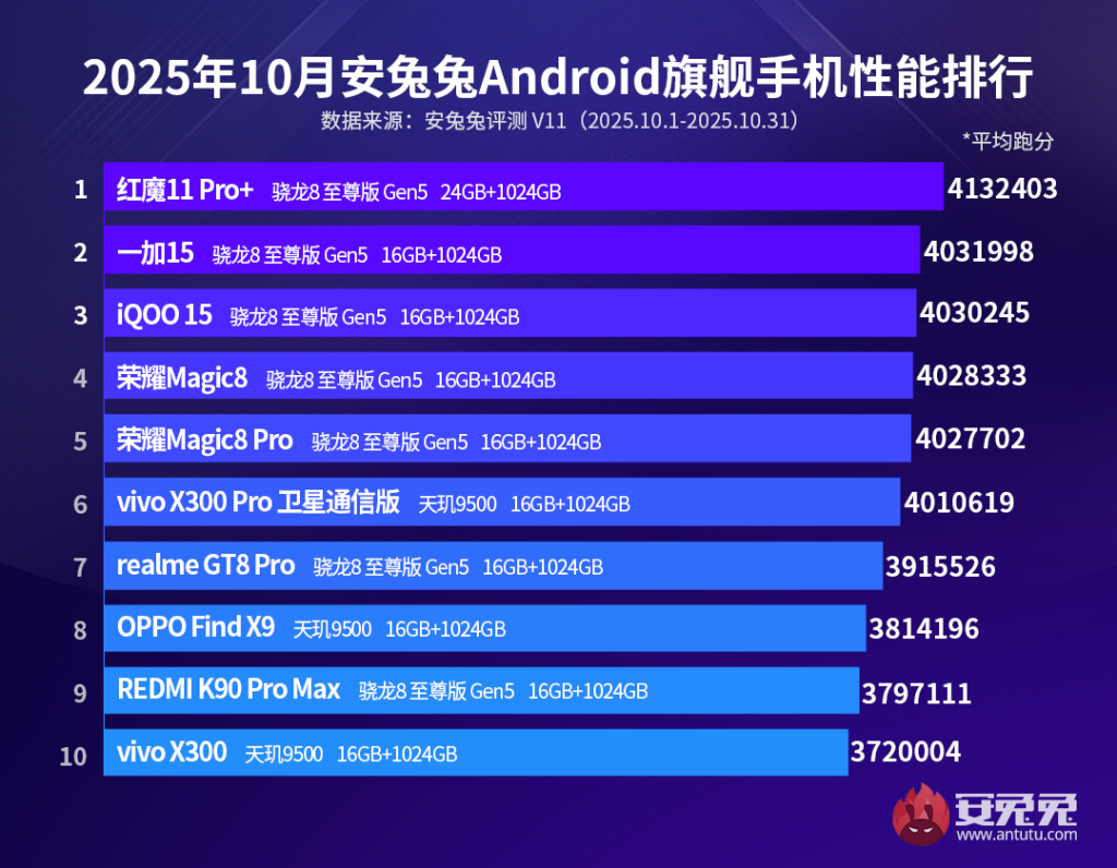 Android Flagship Smartphones AnTuTu Score - October 2025