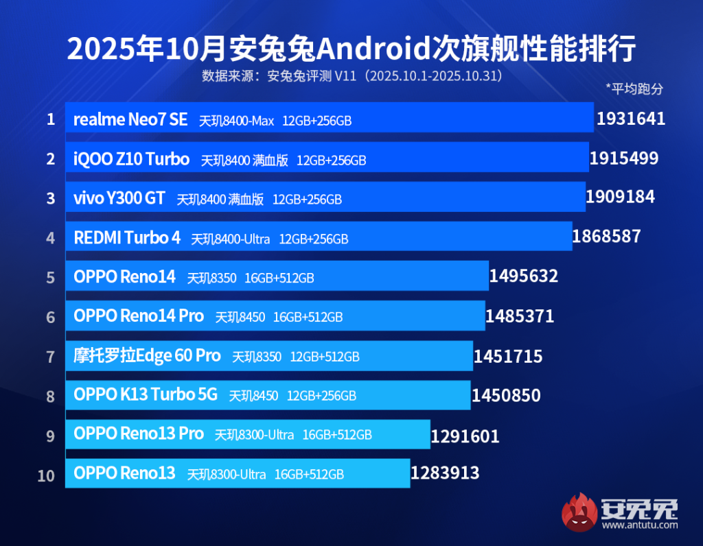 Android Sub-Flagship Smartphones AnTuTu Score - October 2025