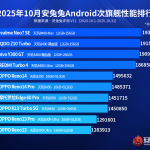 Android Sub-Flagship Smartphones AnTuTu Score - October 2025
