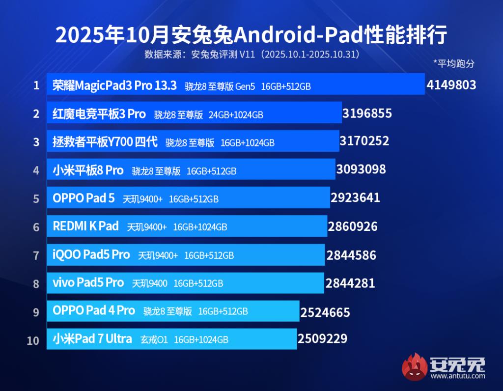 Android Tablets AnTuTu Score - October 2025
