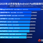 Android Tablets AnTuTu Score - October 2025