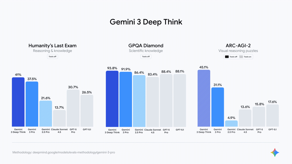 Gemini 3 Deep Think - Performance Scores