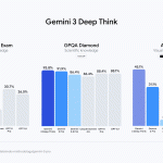 Gemini 3 Deep Think - Performance Scores